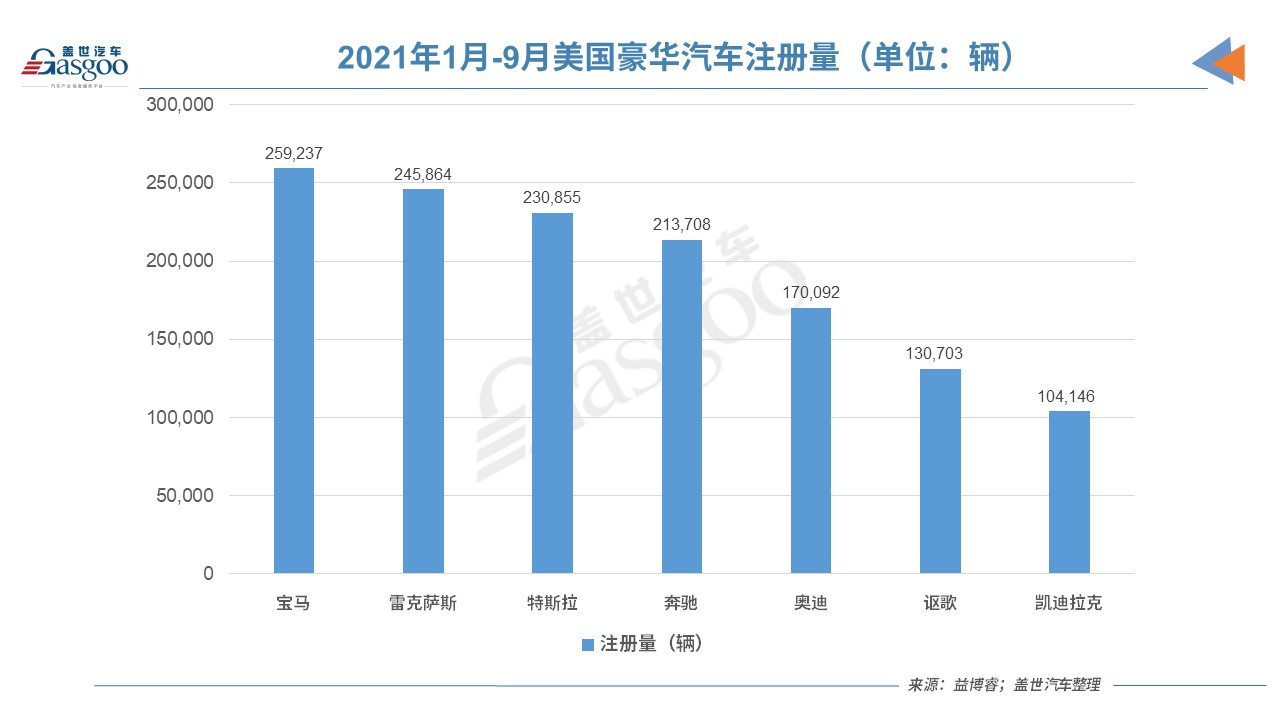 美国前9月豪车销量榜：特斯拉超越奔驰，加紧追赶宝马