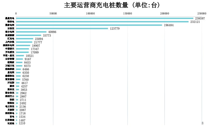 充电联盟：全国充电桩保有量225.3万台 同比增加50.4%