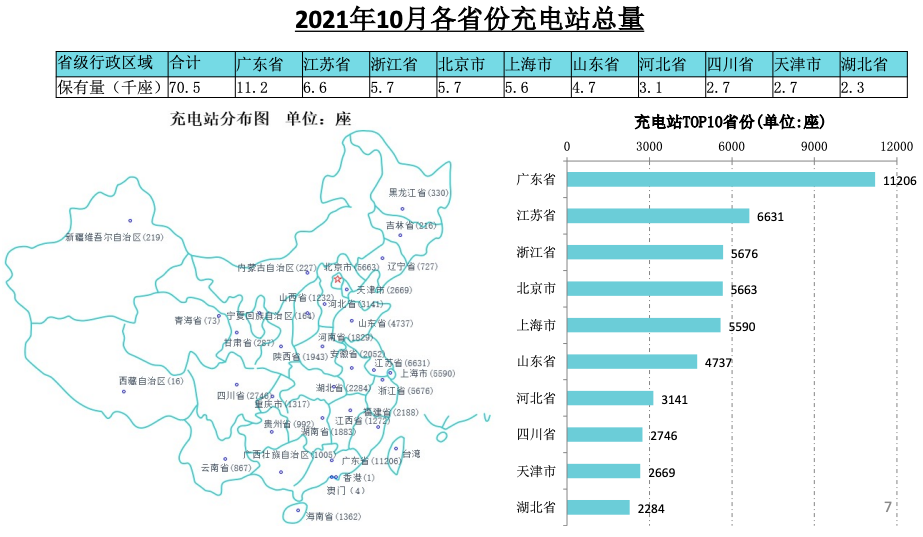 充电联盟：全国充电桩保有量225.3万台 同比增加50.4%