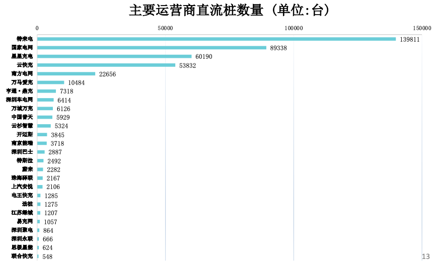 充电联盟：全国充电桩保有量225.3万台 同比增加50.4%