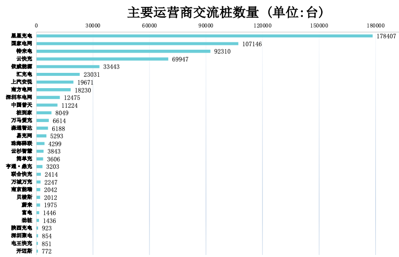 充电联盟：全国充电桩保有量225.3万台 同比增加50.4%