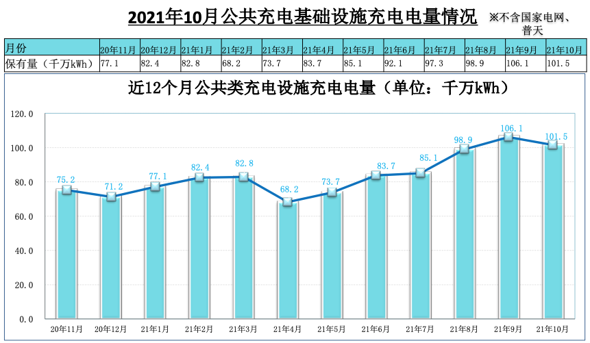 充电联盟：全国充电桩保有量225.3万台 同比增加50.4%