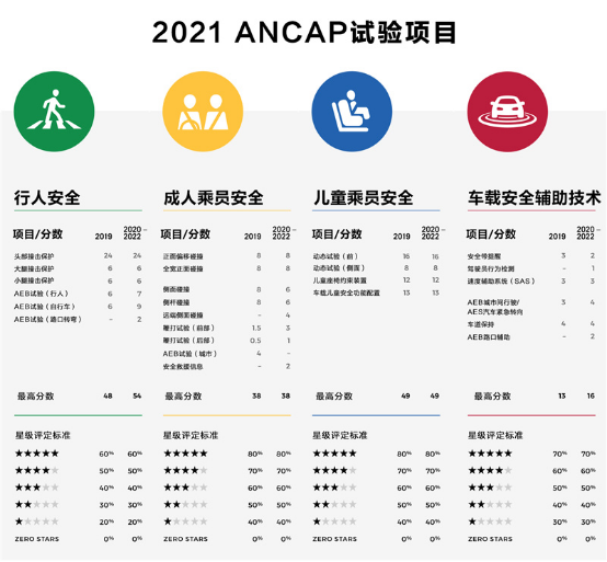 澳洲ANCAP新标准含金量几何？长城炮获中国品牌唯一五星认证