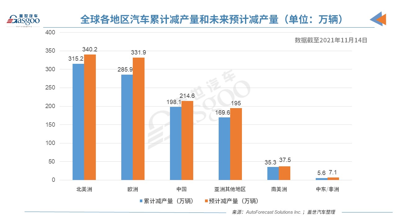 AFS：因芯片短缺，今年全球汽车减产量已破1,000万