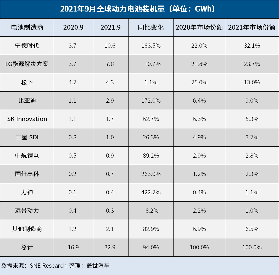 9月全球动力电池装机量TOP10：中国占6席，宁德霸榜，力神上榜