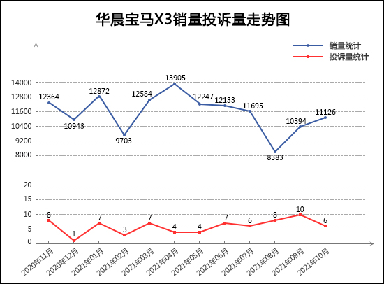 2021年10月TOP30 SUV销量投诉量对应点评