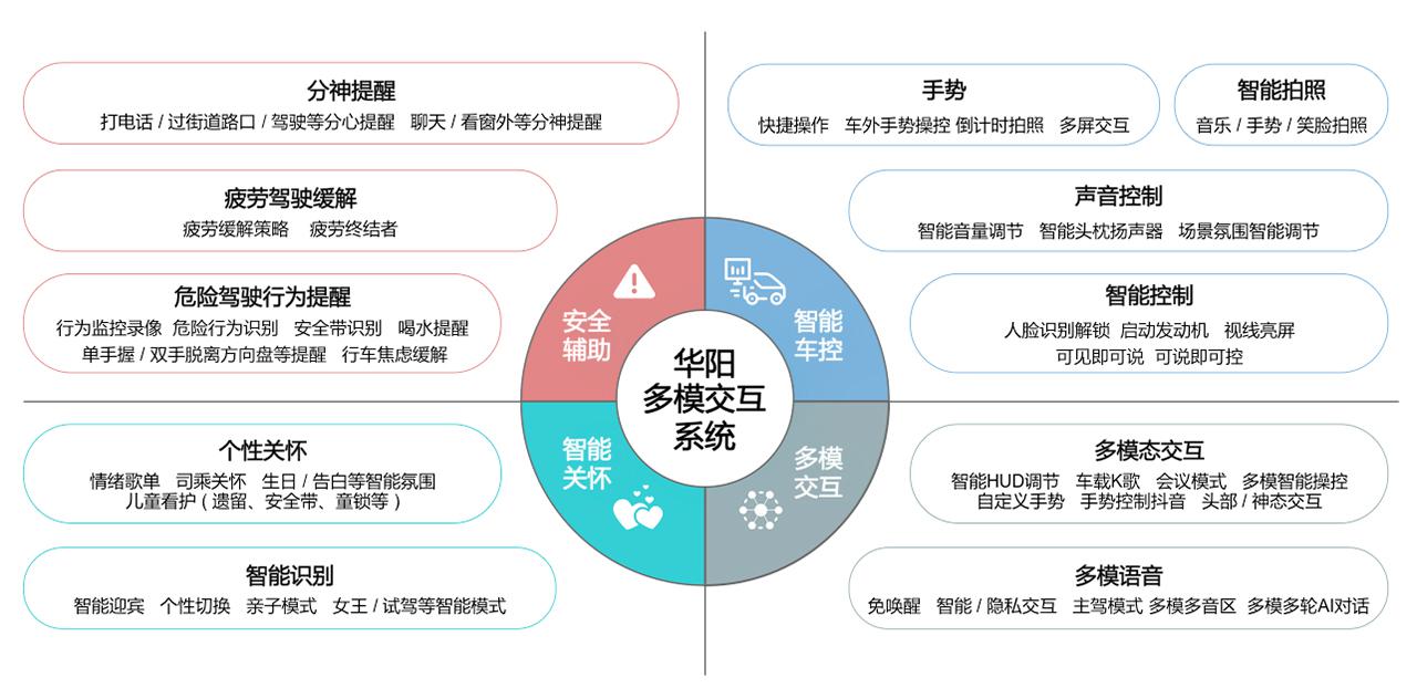 ADAYO华阳多模交互系统加速座舱智能化演进
