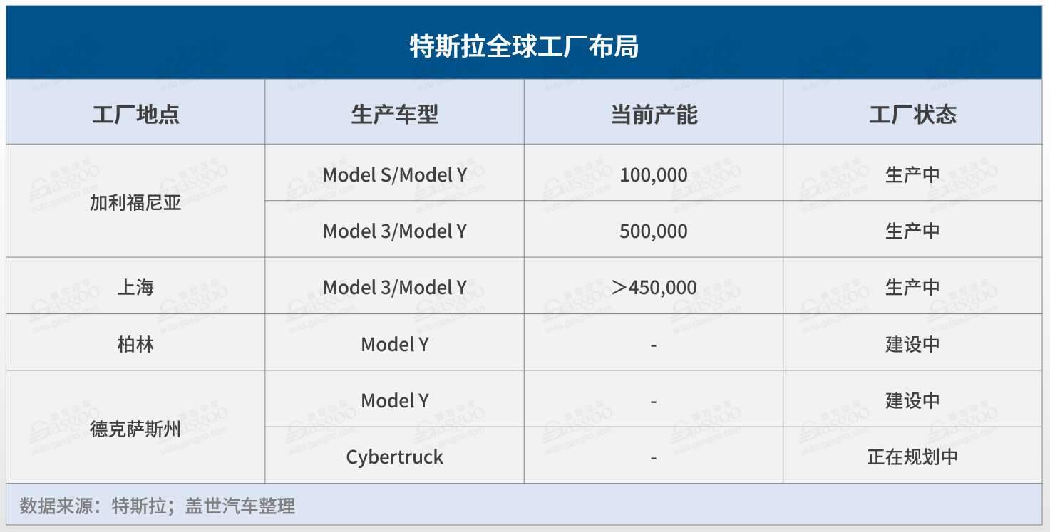 特斯拉全球产能吃紧，上海工厂翻倍提产“支援”，第二工厂选址是靠江靠海城市？