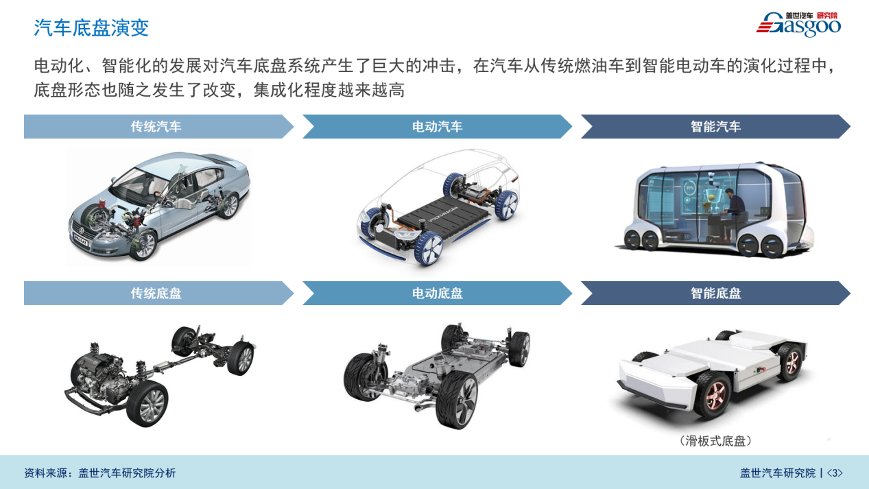 盖世汽车研究院：智能底盘市场规模将达600亿