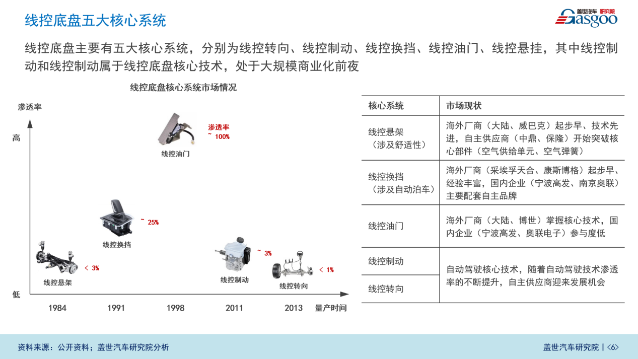 盖世汽车研究院：智能底盘市场规模将达600亿