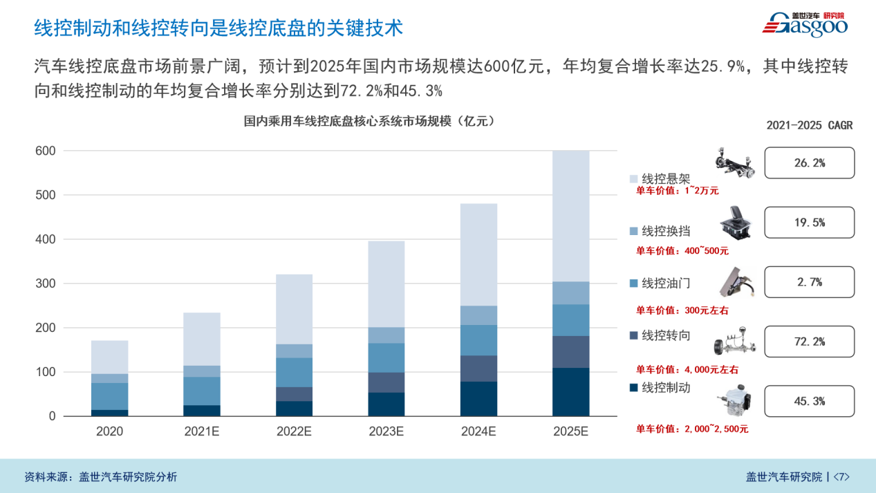 盖世汽车研究院：智能底盘市场规模将达600亿