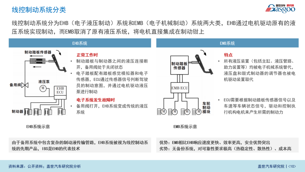 盖世汽车研究院：智能底盘市场规模将达600亿