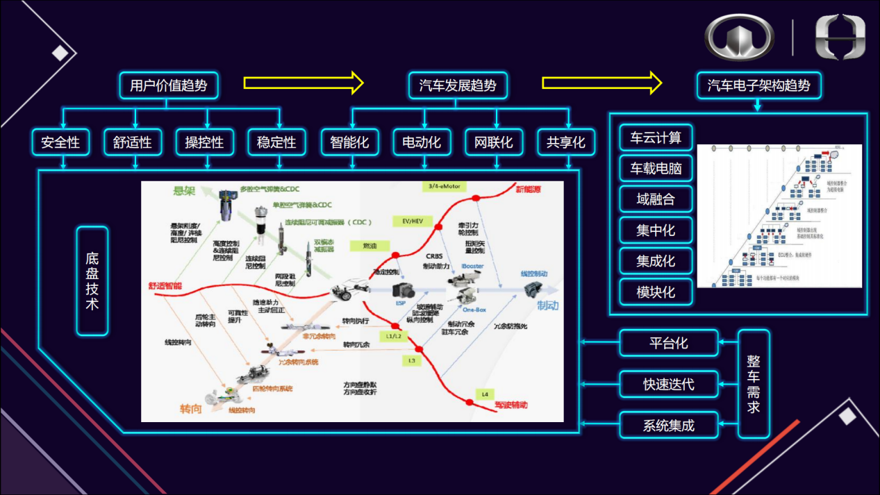 ​长城汽车/菲格科技：L4及以上线控底盘长什么样？