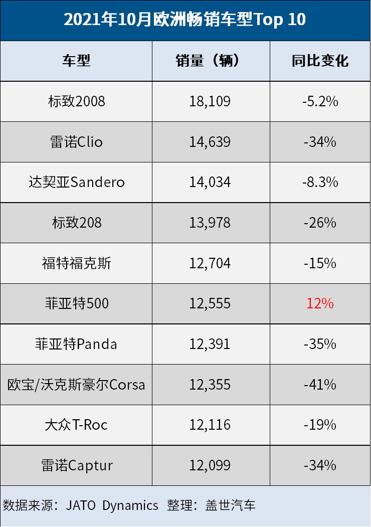 欧洲10月畅销车排行榜：标致2008意外夺冠，大众高尔夫跌出前10