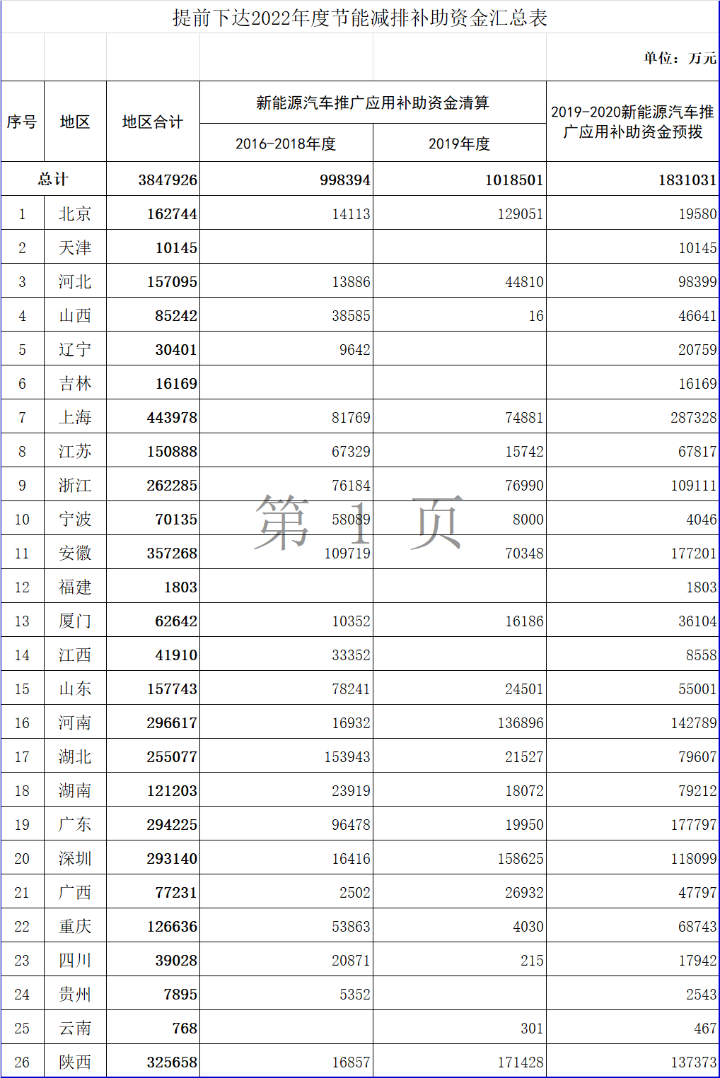 财政部提前下达2022年新能源汽车补贴资金，约385亿元