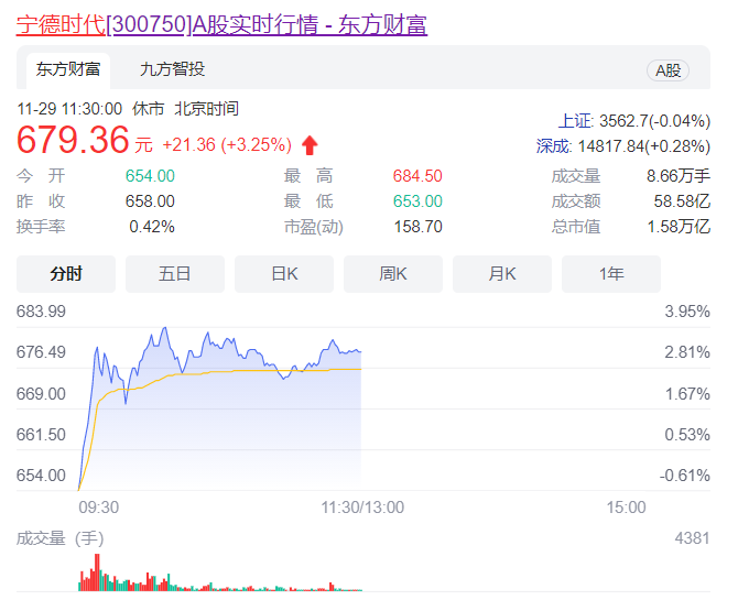 宁德时代贵州成立新能源科技公司，总市值逼近1.6万亿