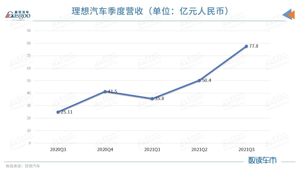 理想Q3财报：卖积分大赚2亿，11、12月交付量或再创新高
