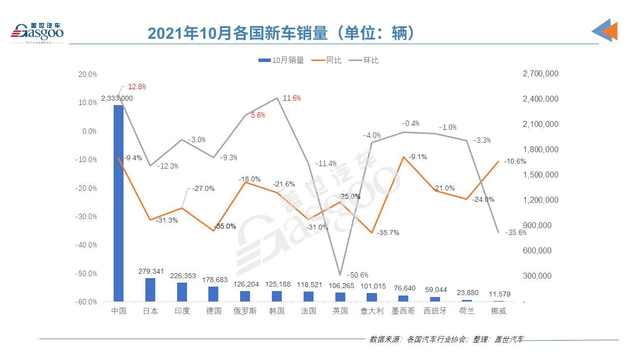 “银十” 落空，10月全球主流车市依然“芯累”