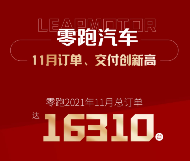 零跑11月交付新车5628辆，总订单超1.6万
