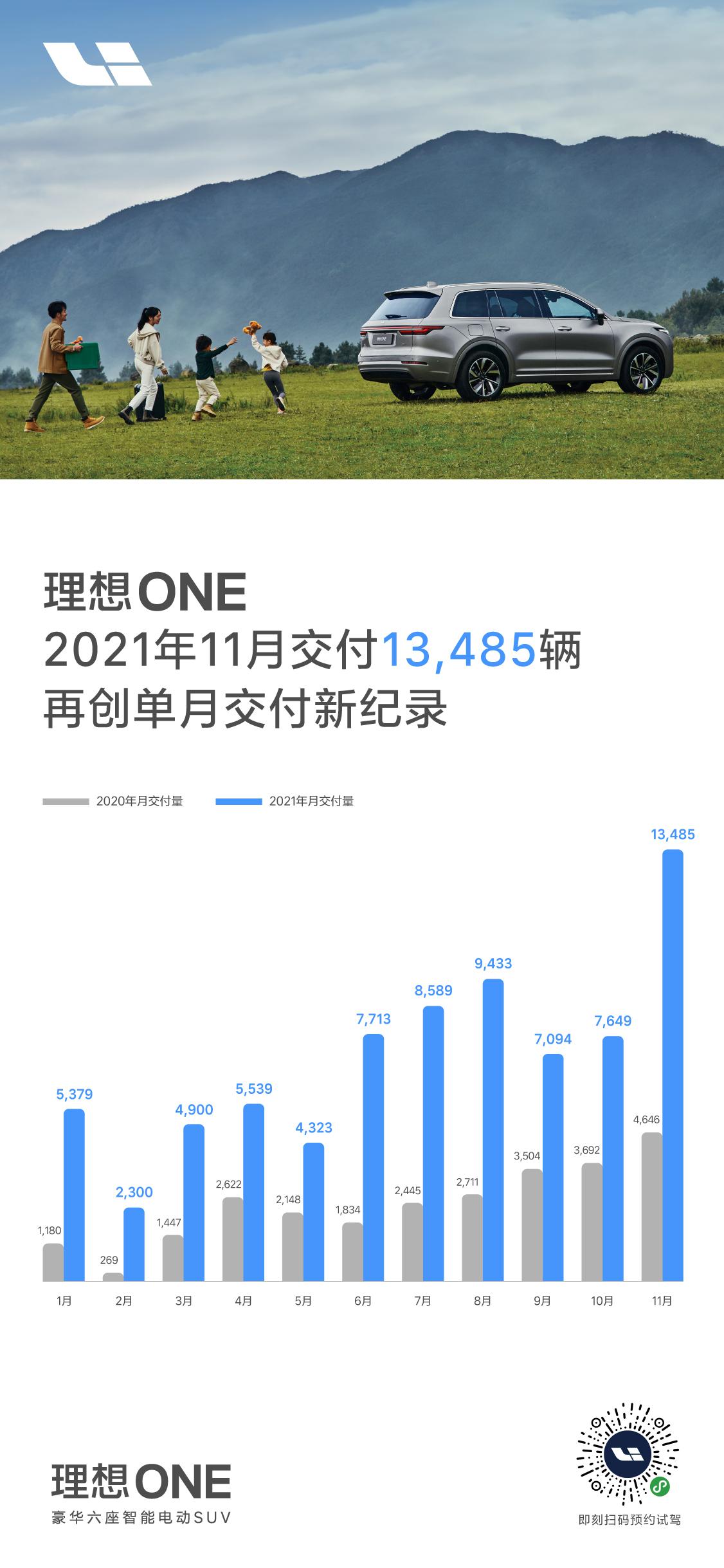 理想汽车2021年11月交付13485辆