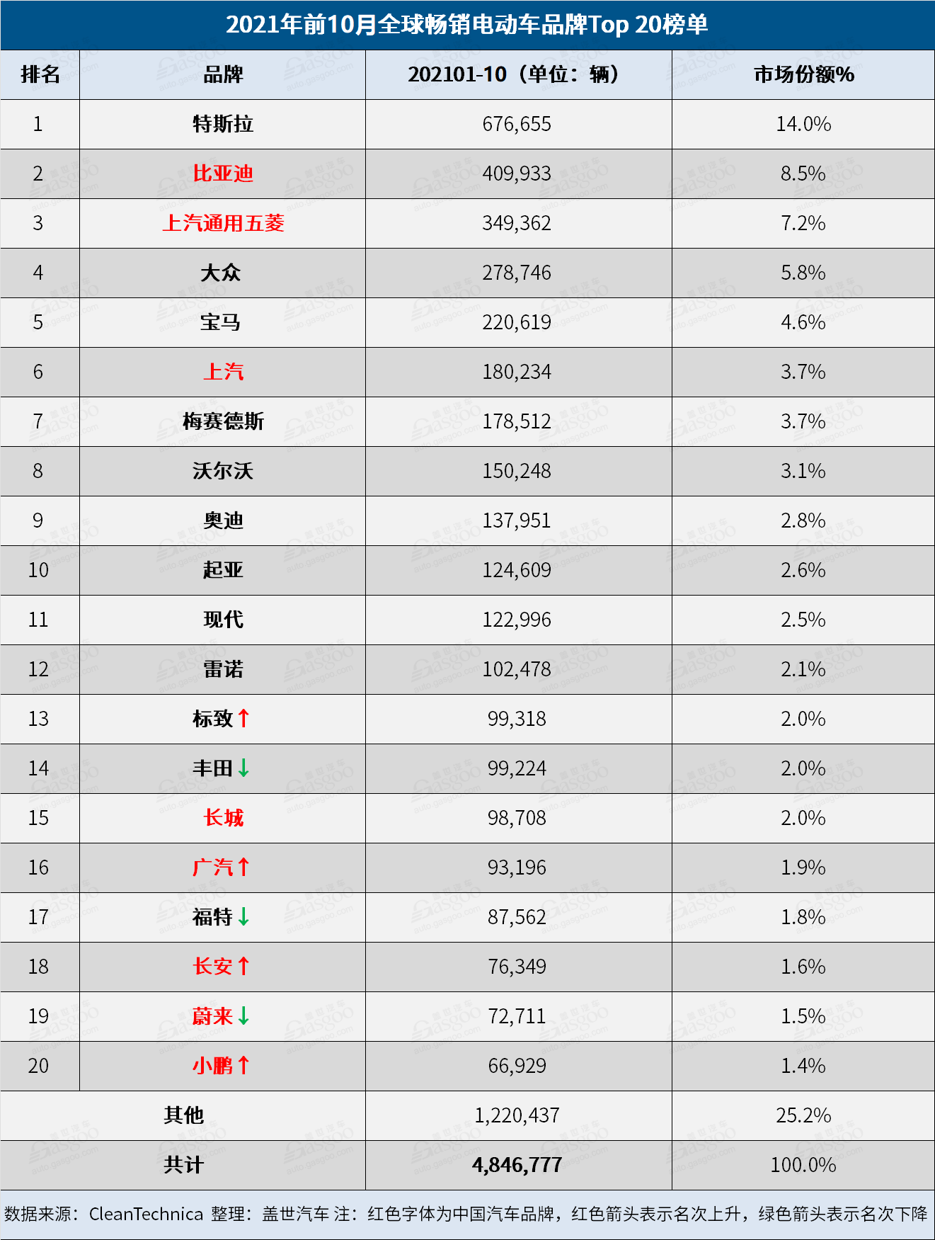 10月全球Top 20电动车品牌榜：比亚迪以压倒性优势夺冠，朋克首上榜