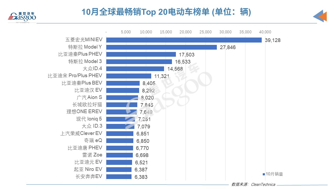 10月全球Top 20电动车品牌榜：比亚迪以压倒性优势夺冠，朋克首上榜
