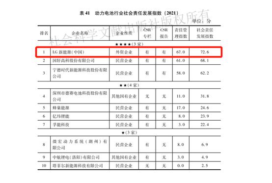 中国动力电池行业社会责任发展指数首发丨LG 新能源荣登指数榜首
