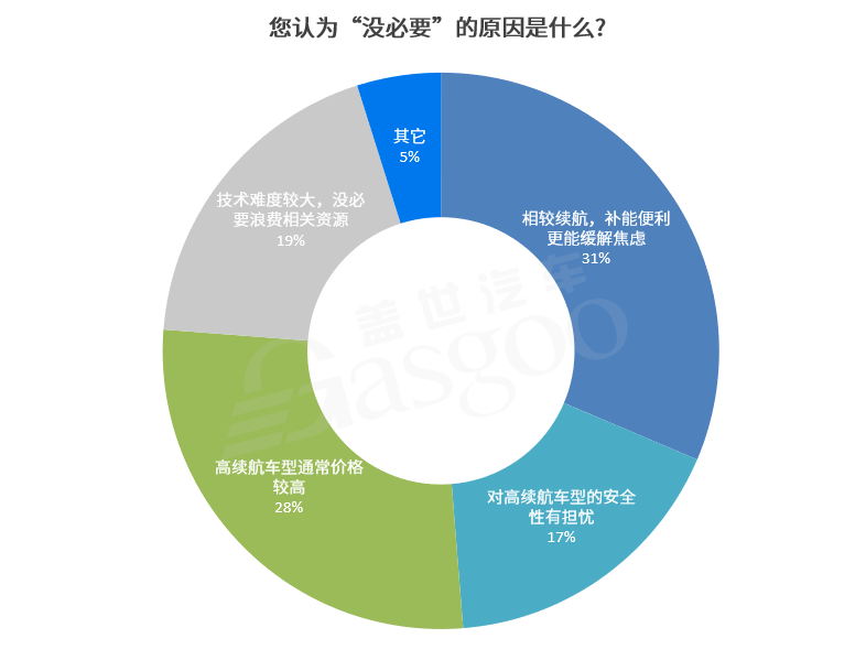 调查报告 | 获近七成参与者支持，1000km续航仍极具“诱惑力”