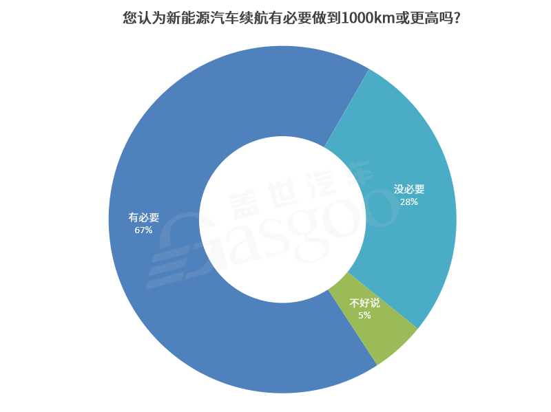 调查报告 | 获近七成参与者支持，1000km续航仍极具“诱惑力”