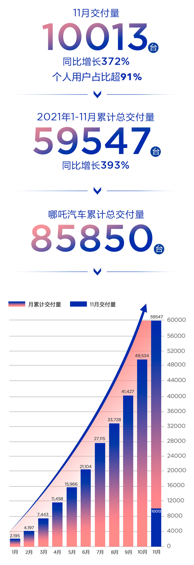 11月部分销量出炉！新能源太卷了，4家国产车企销量破万