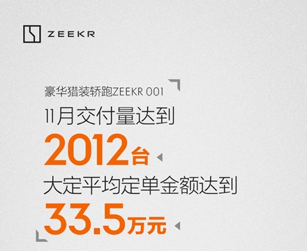 11月部分销量出炉！新能源太卷了，4家国产车企销量破万