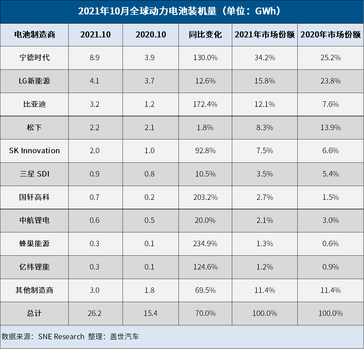 10月全球动力电池装机量TOP 10：宁德独占鳌头，比亚迪超松下，中韩差距拉大