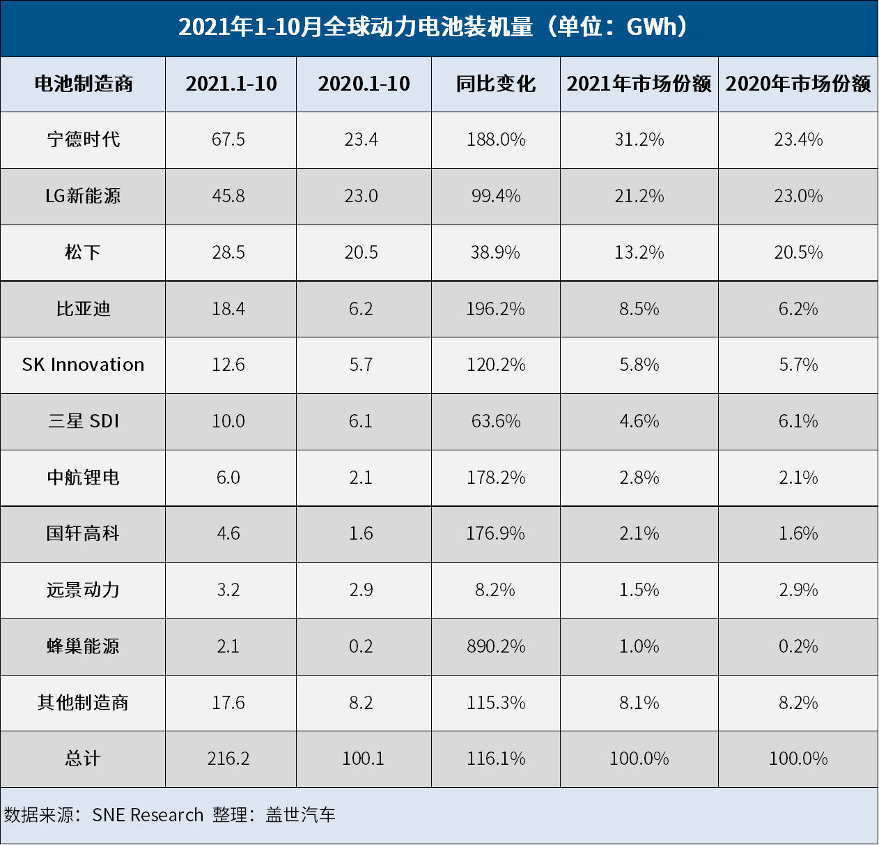 10月全球动力电池装机量TOP 10：宁德独占鳌头，比亚迪超松下，中韩差距拉大