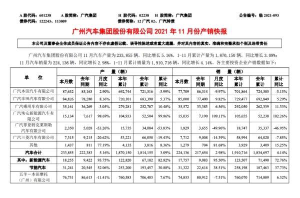 广汽新能源车11月销量超1.7万辆 同比增95.5%