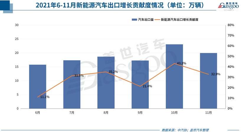 30家车企11月销量一览：八成以上环比上涨，最高涨幅超45%