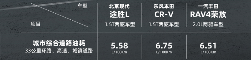三款主流紧凑级SUV油耗测试 最后赢家居然是它？