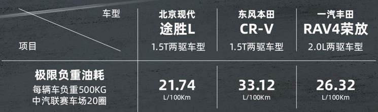 三款主流紧凑级SUV油耗测试 最后赢家居然是它？