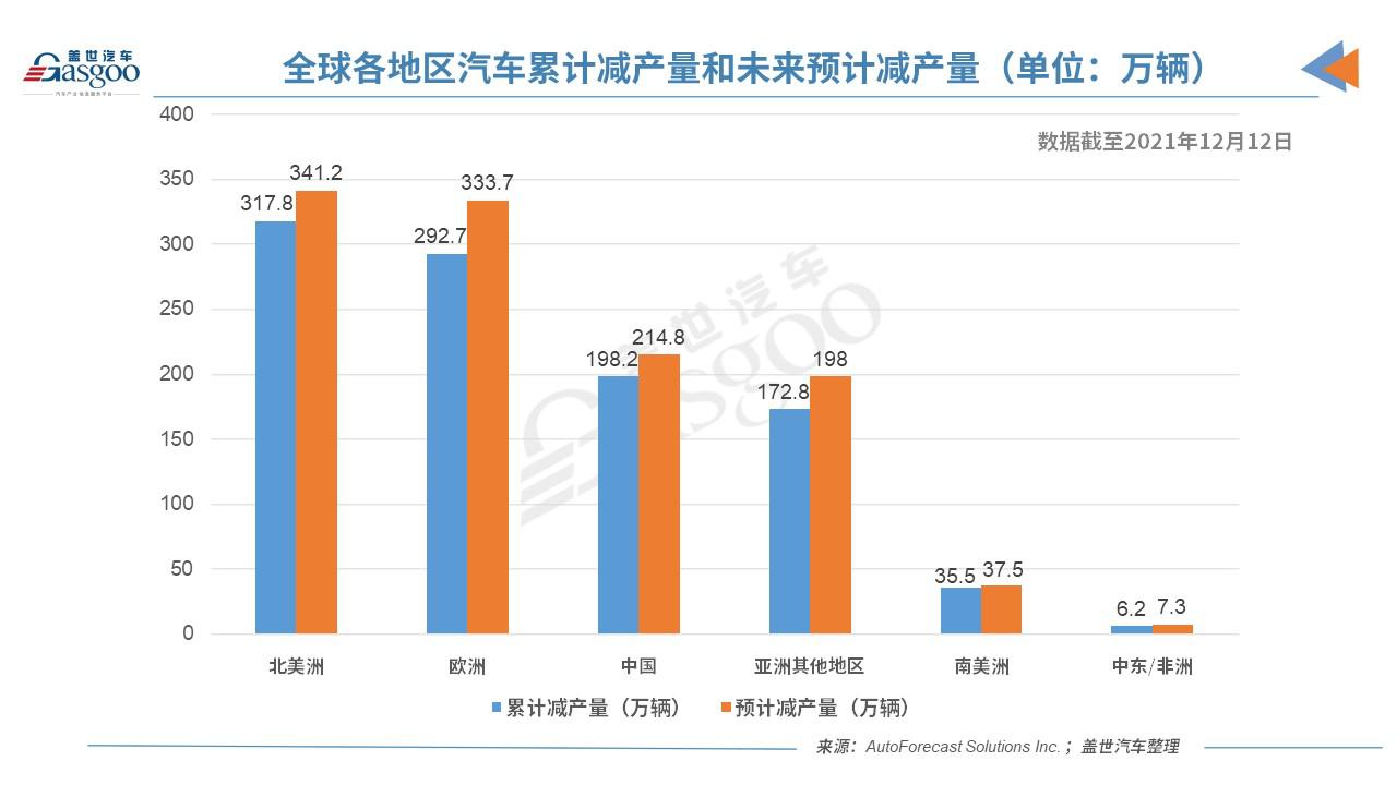 AFS：上周中国未因缺芯减产，各地区减产量均未过万
