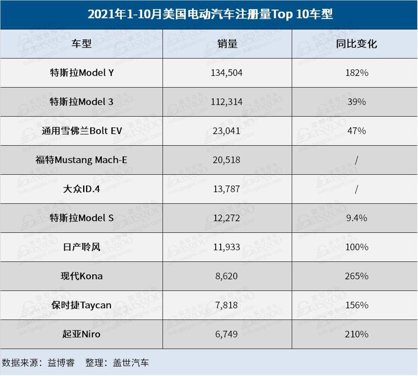 特斯拉1-10月美国注册量超奔驰、奥迪