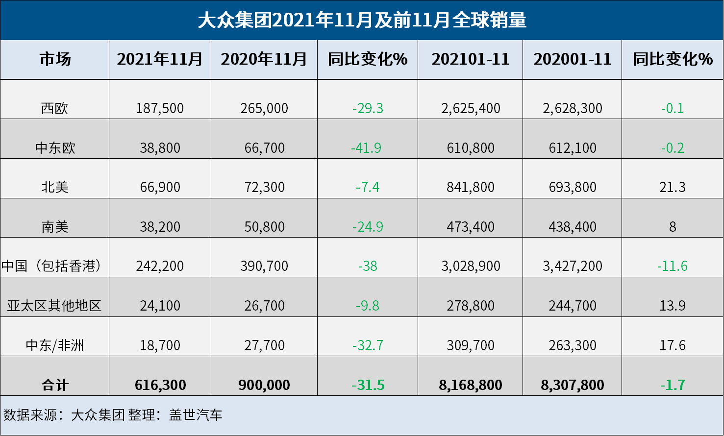 大众汽车11月全球销量下跌31.5%，连续5个月下跌