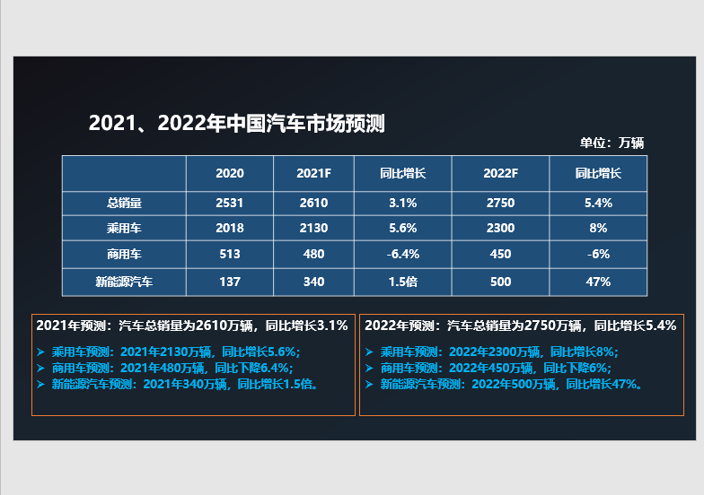 缺芯致2021中国车市减量130余万辆，中汽协预测明年整体车市达2750万辆