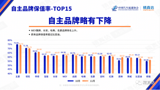 哪个自主品牌保值率最高？最新保值率排名告诉你！
