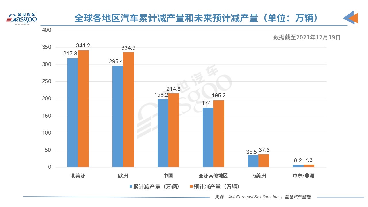 AFS：上周全球减产近4万辆车，缺芯危机或已至最高点