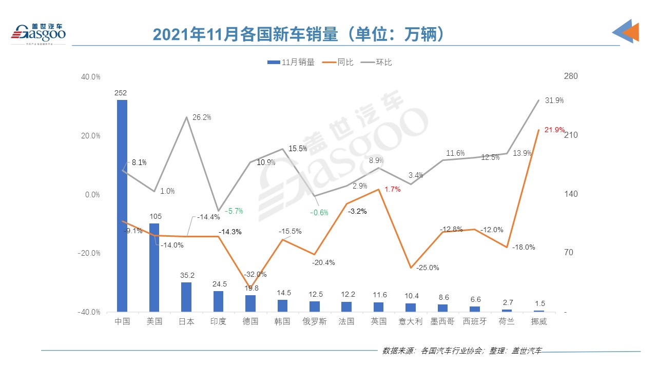 11月全球14国汽车销量：仅英国挪威实现增长，环比回暖