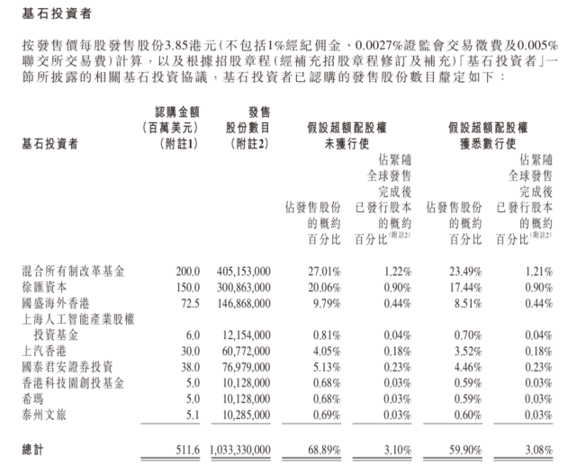 商汤港股成功上市，市值超1400亿