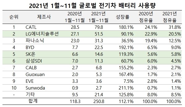 盘点 | 1-11月全球动力电池装机量TOP10中的中国企业
