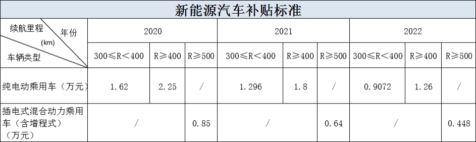 2022年补贴退坡政策已定 有哪些车企已经涨价了？