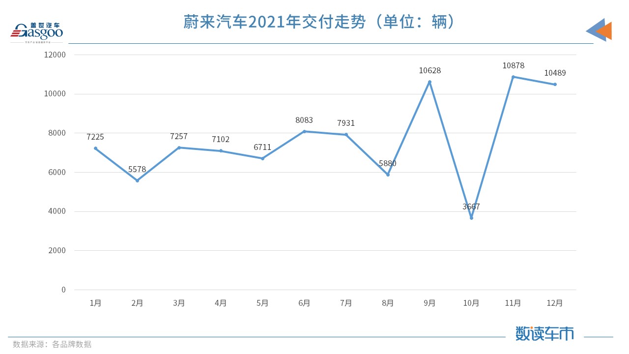 造车新势力齐晒2021年成绩单 “蔚小理”年销逼近10万