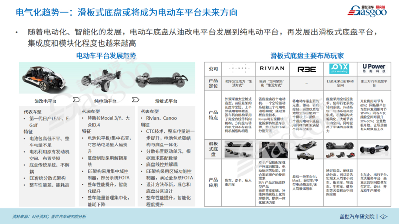 2022年智能电动汽车20大技术趋势