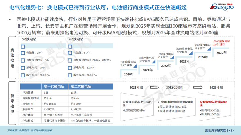 2022年智能电动汽车20大技术趋势